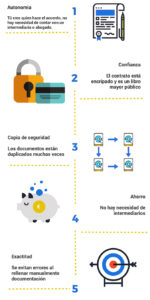 Los smart contracts en la inversión inmobiliaria